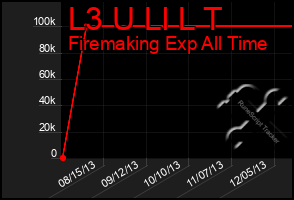 Total Graph of L3 U Ll L T