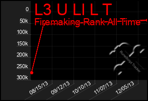 Total Graph of L3 U Ll L T