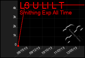 Total Graph of L3 U Ll L T