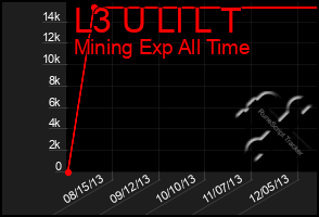 Total Graph of L3 U Ll L T