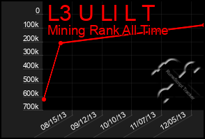 Total Graph of L3 U Ll L T