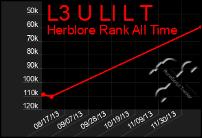 Total Graph of L3 U Ll L T