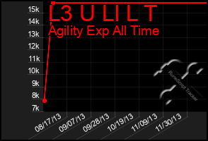 Total Graph of L3 U Ll L T