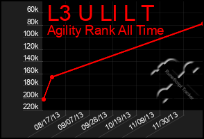 Total Graph of L3 U Ll L T