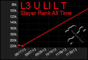 Total Graph of L3 U Ll L T
