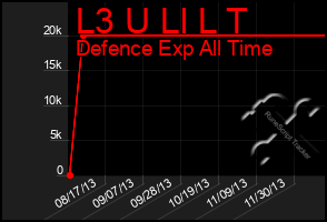 Total Graph of L3 U Ll L T