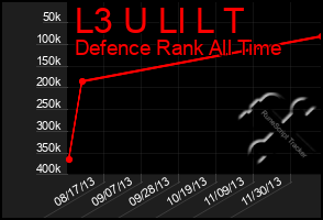 Total Graph of L3 U Ll L T