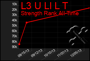 Total Graph of L3 U Ll L T