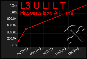 Total Graph of L3 U Ll L T