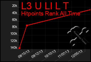 Total Graph of L3 U Ll L T