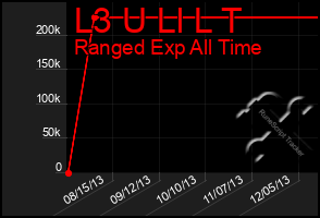Total Graph of L3 U Ll L T