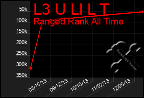 Total Graph of L3 U Ll L T