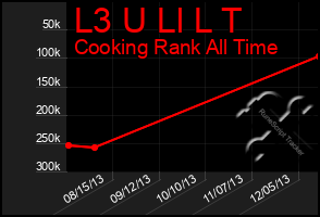 Total Graph of L3 U Ll L T