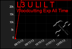 Total Graph of L3 U Ll L T
