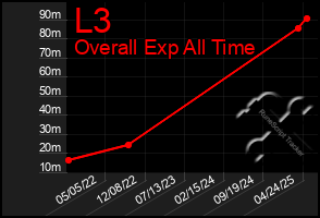 Total Graph of L3