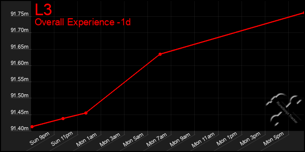 Last 24 Hours Graph of L3