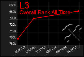 Total Graph of L3