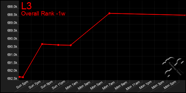 1 Week Graph of L3