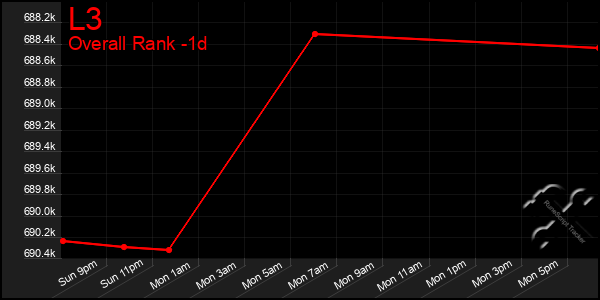 Last 24 Hours Graph of L3