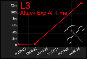 Total Graph of L3