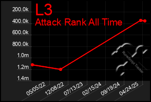 Total Graph of L3