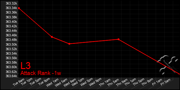 Last 7 Days Graph of L3
