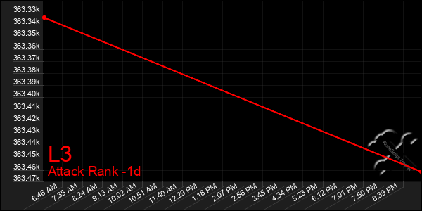 Last 24 Hours Graph of L3