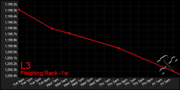 Last 7 Days Graph of L3