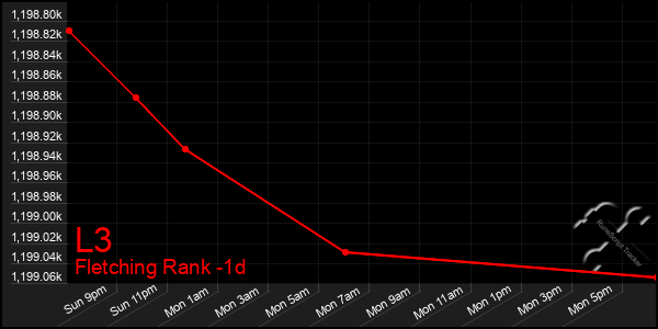 Last 24 Hours Graph of L3