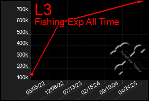 Total Graph of L3