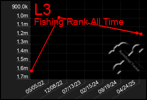 Total Graph of L3