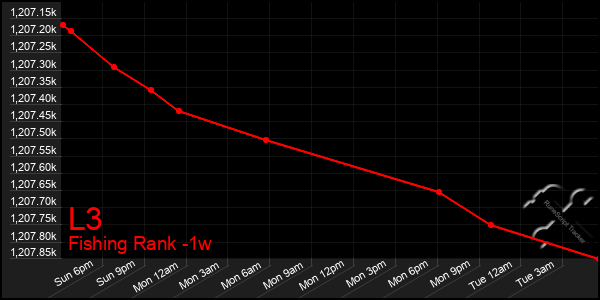 Last 7 Days Graph of L3