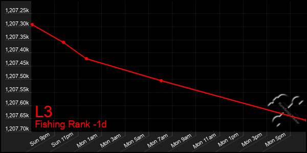 Last 24 Hours Graph of L3