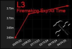 Total Graph of L3