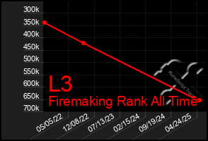 Total Graph of L3