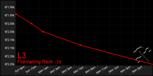 Last 24 Hours Graph of L3