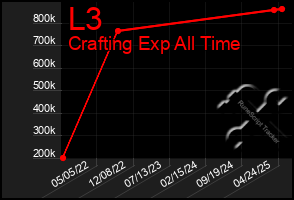 Total Graph of L3
