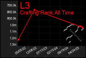 Total Graph of L3