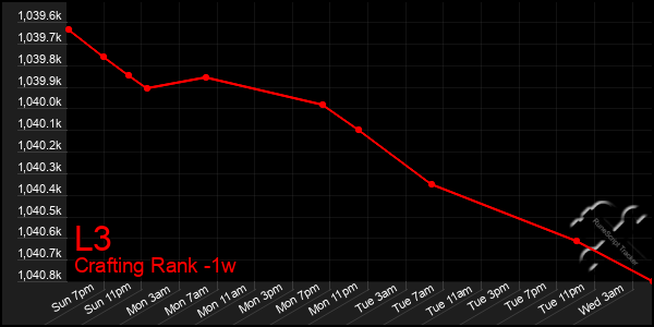 Last 7 Days Graph of L3