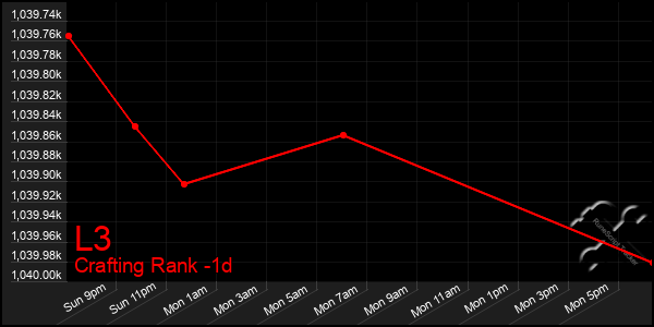 Last 24 Hours Graph of L3