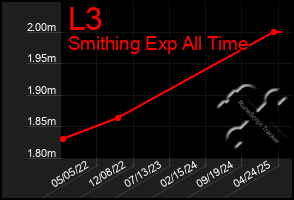 Total Graph of L3