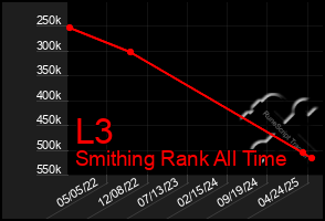 Total Graph of L3