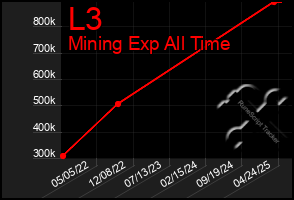 Total Graph of L3