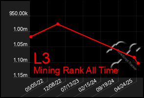 Total Graph of L3