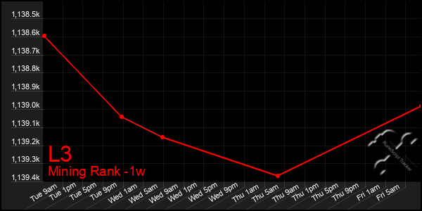 Last 7 Days Graph of L3