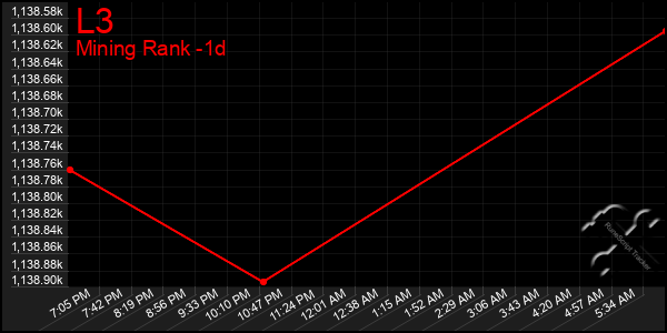 Last 24 Hours Graph of L3