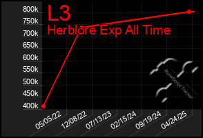 Total Graph of L3