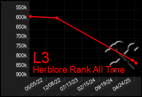 Total Graph of L3