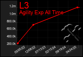 Total Graph of L3