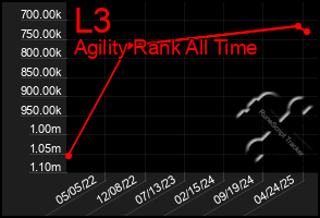 Total Graph of L3